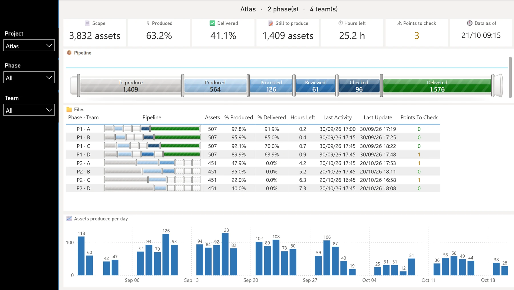 Tableau de bord Power BI de suivi de production, données fictives